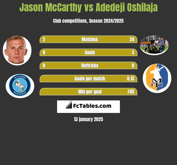 Jason McCarthy vs Adedeji Oshilaja h2h player stats