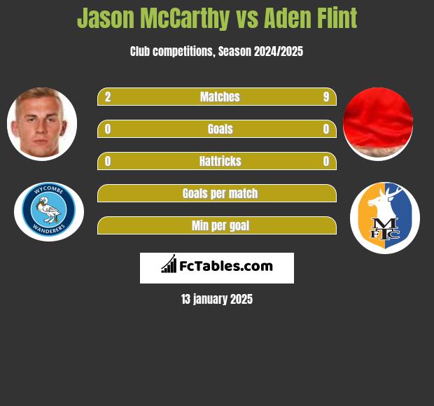 Jason McCarthy vs Aden Flint h2h player stats