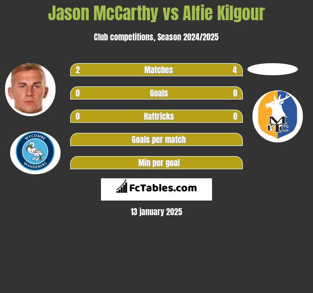 Jason McCarthy vs Alfie Kilgour h2h player stats