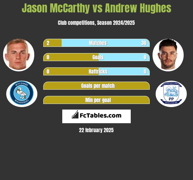 Jason McCarthy vs Andrew Hughes h2h player stats