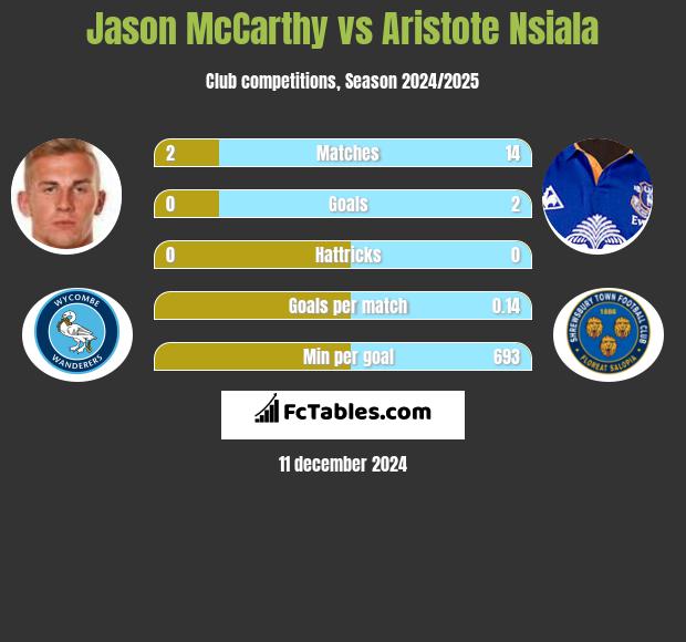 Jason McCarthy vs Aristote Nsiala h2h player stats