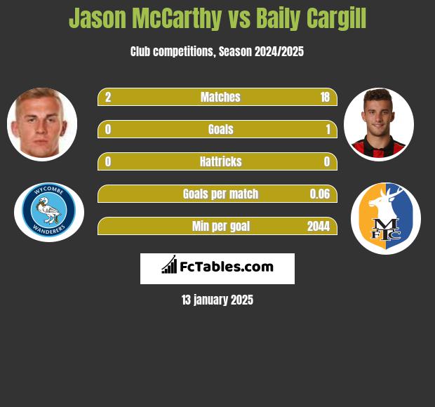 Jason McCarthy vs Baily Cargill h2h player stats