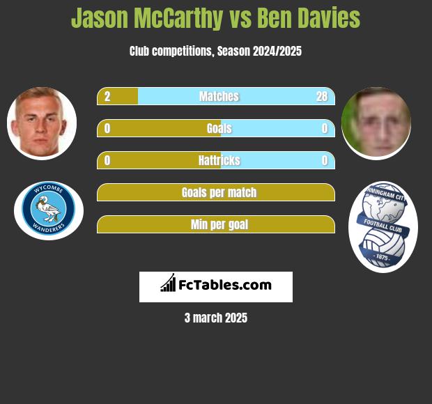 Jason McCarthy vs Ben Davies h2h player stats