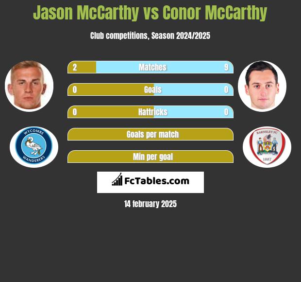 Jason McCarthy vs Conor McCarthy h2h player stats