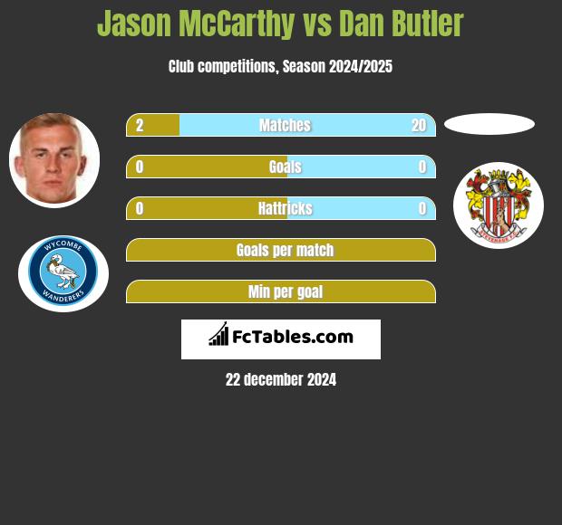 Jason McCarthy vs Dan Butler h2h player stats