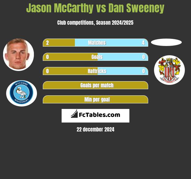 Jason McCarthy vs Dan Sweeney h2h player stats