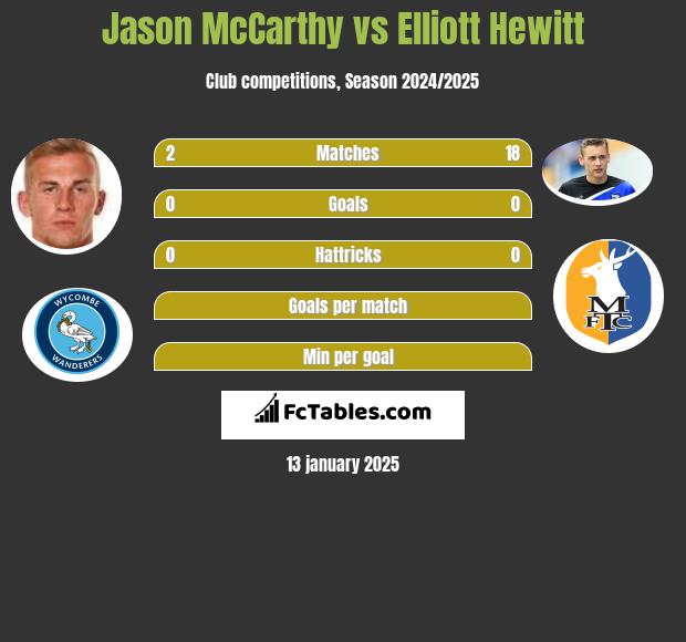 Jason McCarthy vs Elliott Hewitt h2h player stats