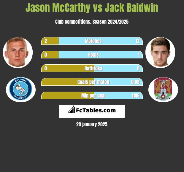 Jason McCarthy vs Jack Baldwin h2h player stats