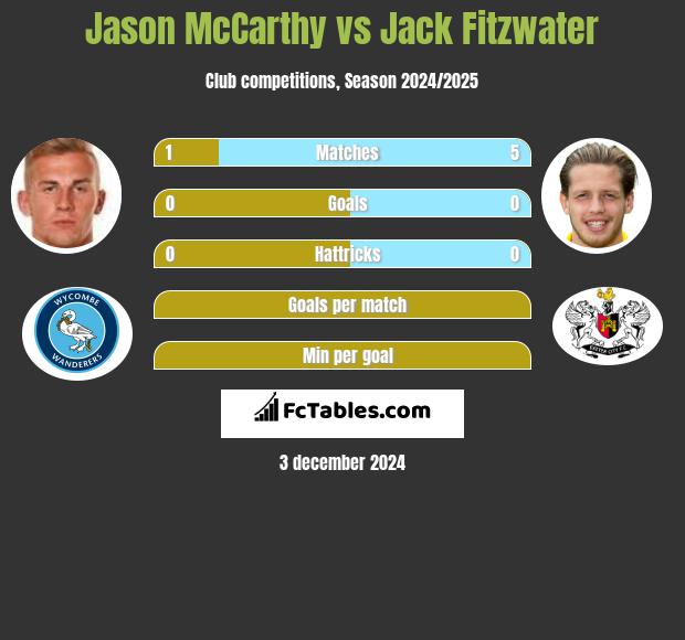 Jason McCarthy vs Jack Fitzwater h2h player stats