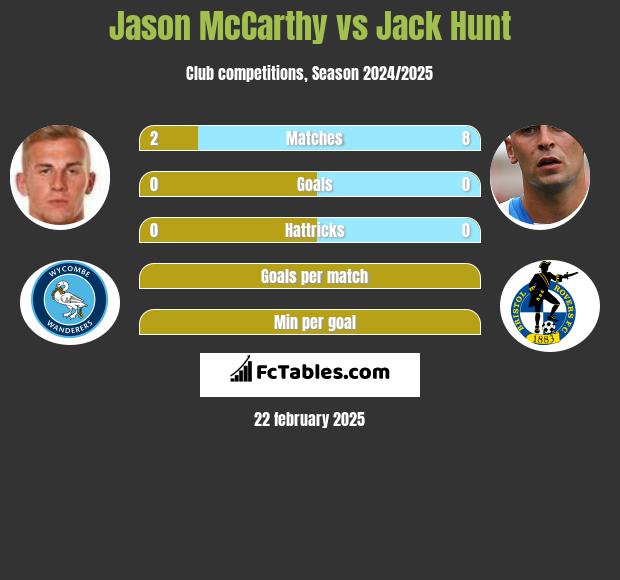 Jason McCarthy vs Jack Hunt h2h player stats