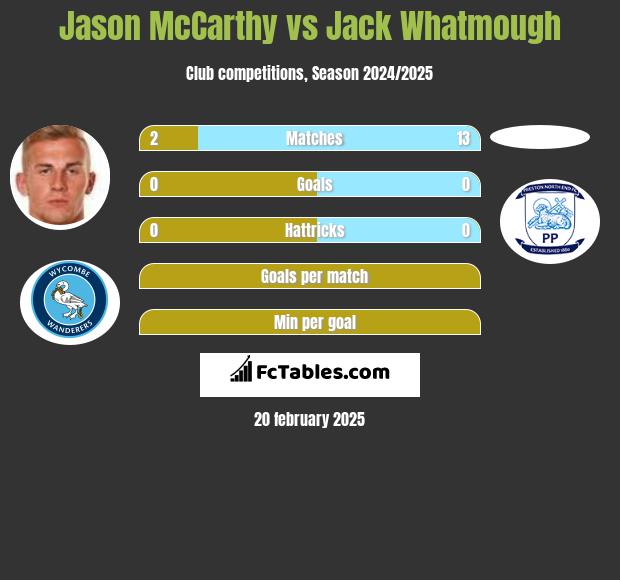 Jason McCarthy vs Jack Whatmough h2h player stats