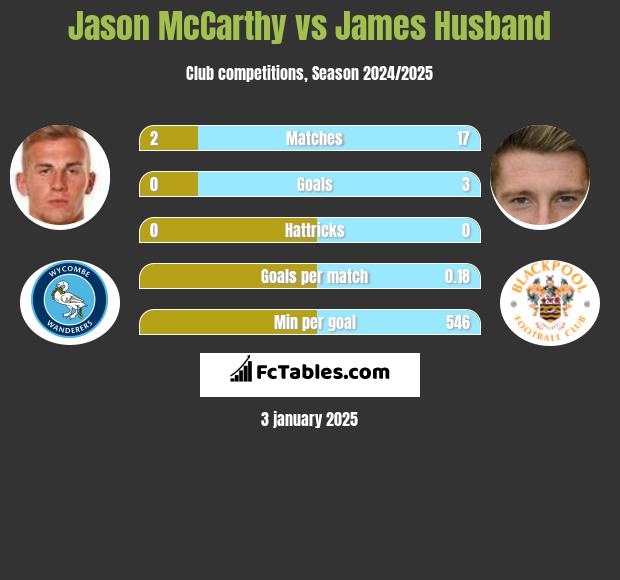 Jason McCarthy vs James Husband h2h player stats