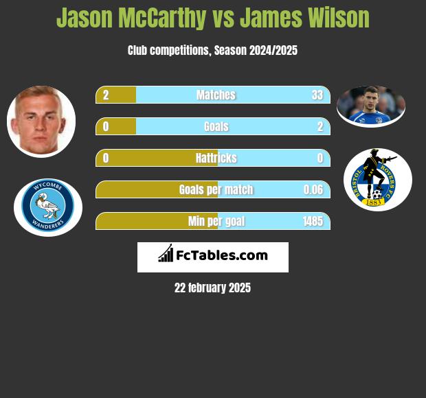 Jason McCarthy vs James Wilson h2h player stats