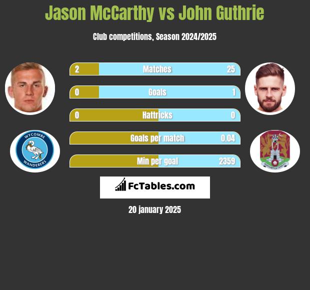 Jason McCarthy vs John Guthrie h2h player stats