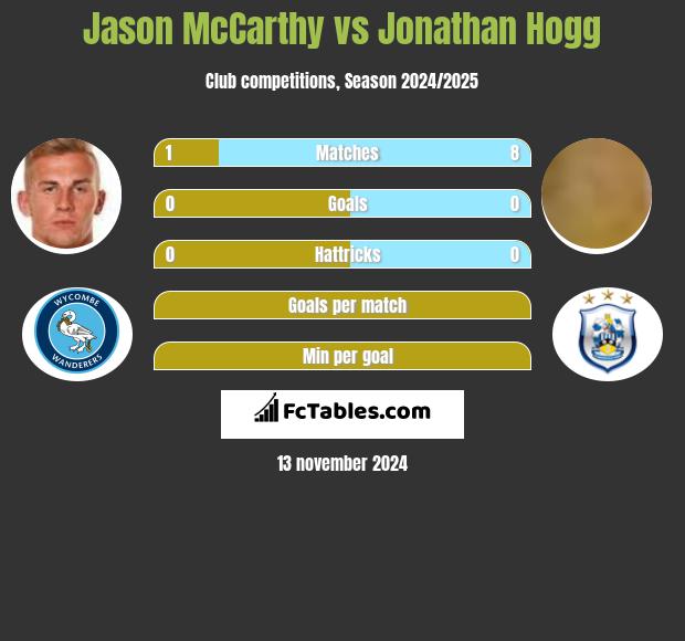 Jason McCarthy vs Jonathan Hogg h2h player stats