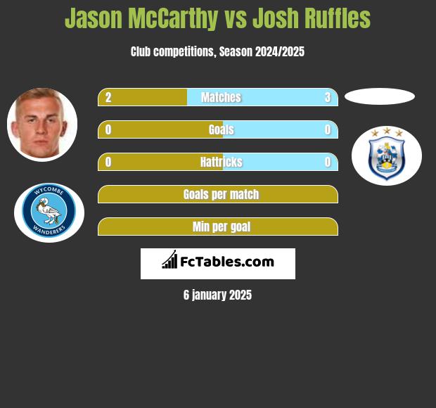 Jason McCarthy vs Josh Ruffles h2h player stats