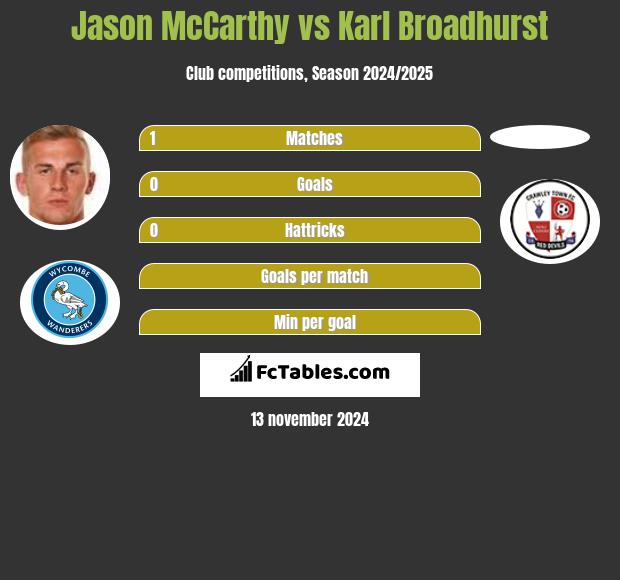 Jason McCarthy vs Karl Broadhurst h2h player stats