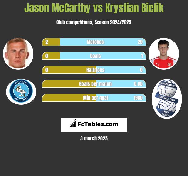 Jason McCarthy vs Krystian Bielik h2h player stats