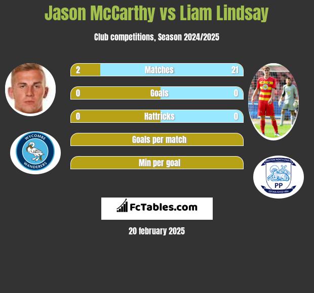 Jason McCarthy vs Liam Lindsay h2h player stats