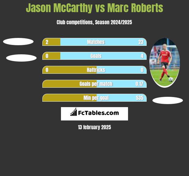 Jason McCarthy vs Marc Roberts h2h player stats