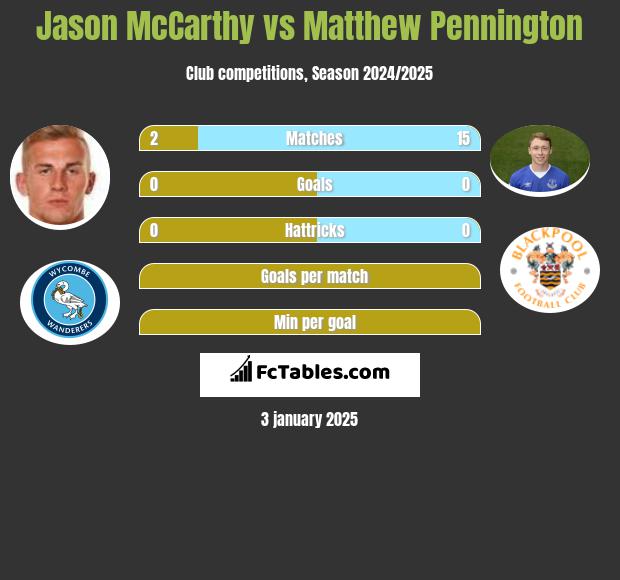 Jason McCarthy vs Matthew Pennington h2h player stats