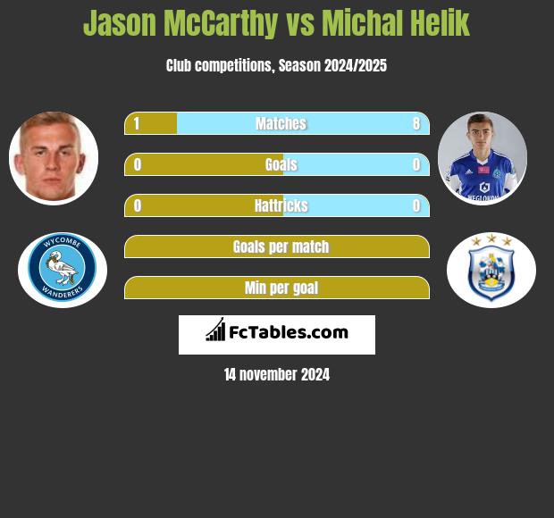 Jason McCarthy vs Michał Helik h2h player stats