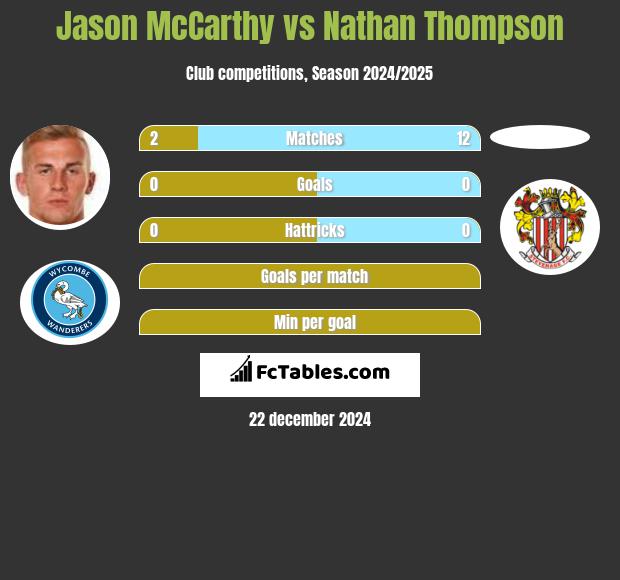 Jason McCarthy vs Nathan Thompson h2h player stats