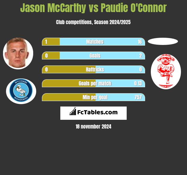 Jason McCarthy vs Paudie O'Connor h2h player stats