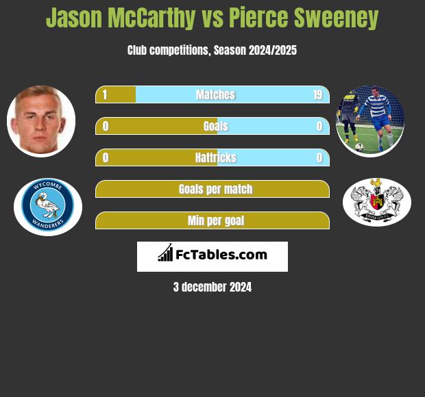 Jason McCarthy vs Pierce Sweeney h2h player stats