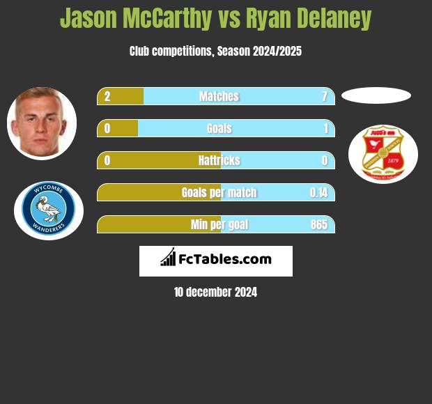 Jason McCarthy vs Ryan Delaney h2h player stats