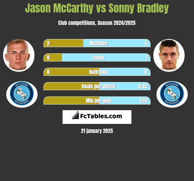 Jason McCarthy vs Sonny Bradley h2h player stats