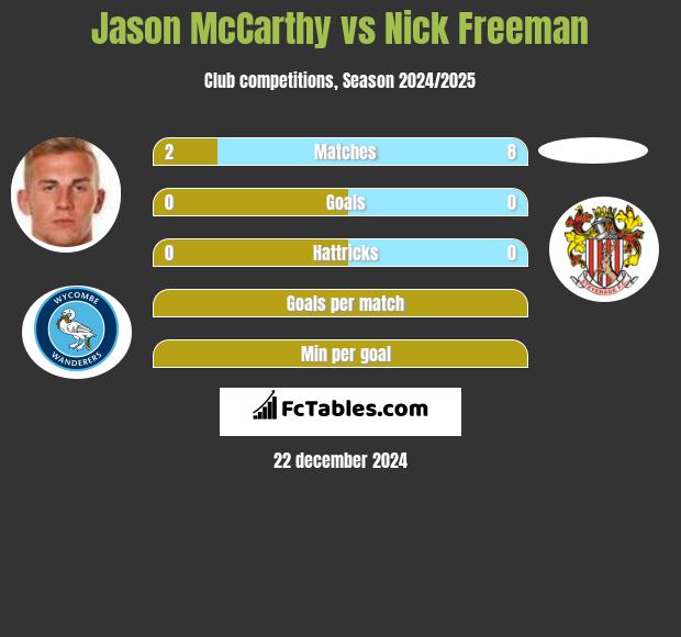 Jason McCarthy vs Nick Freeman h2h player stats