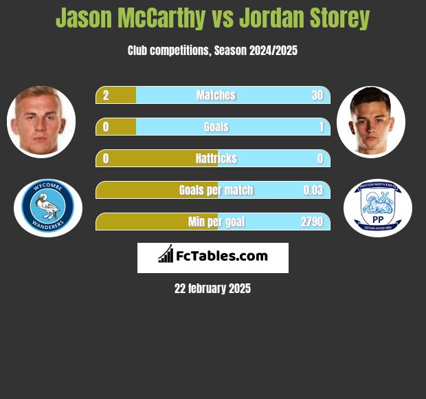 Jason McCarthy vs Jordan Storey h2h player stats