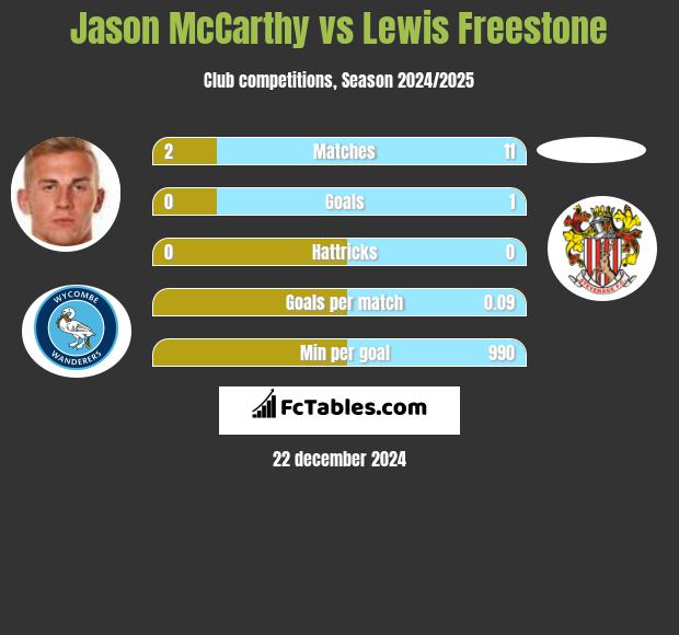 Jason McCarthy vs Lewis Freestone h2h player stats