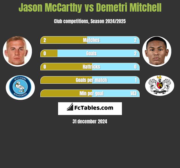 Jason McCarthy vs Demetri Mitchell h2h player stats