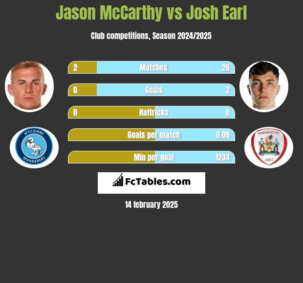 Jason McCarthy vs Josh Earl h2h player stats