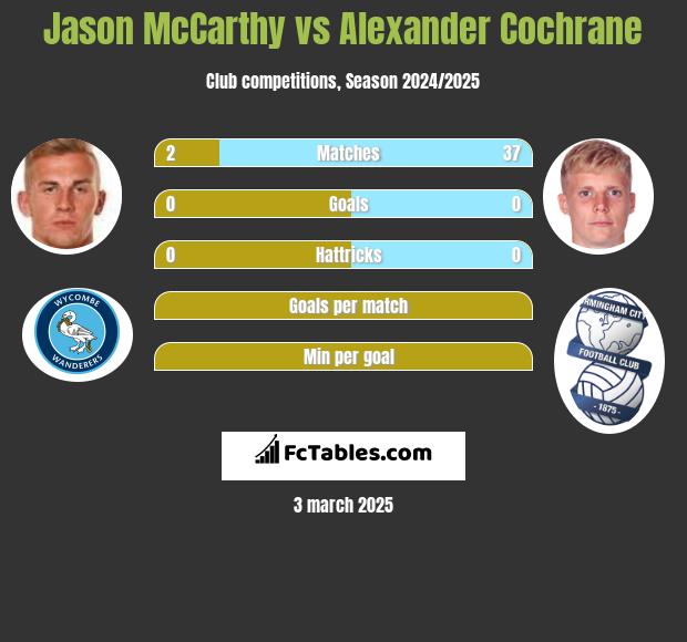 Jason McCarthy vs Alexander Cochrane h2h player stats