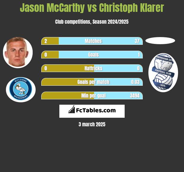 Jason McCarthy vs Christoph Klarer h2h player stats