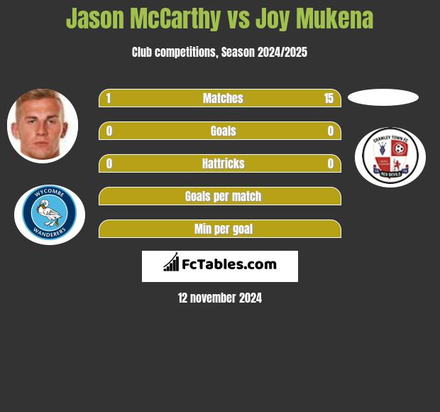 Jason McCarthy vs Joy Mukena h2h player stats