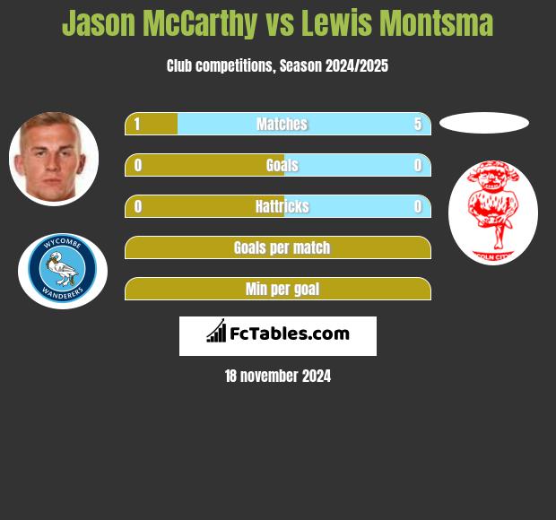 Jason McCarthy vs Lewis Montsma h2h player stats