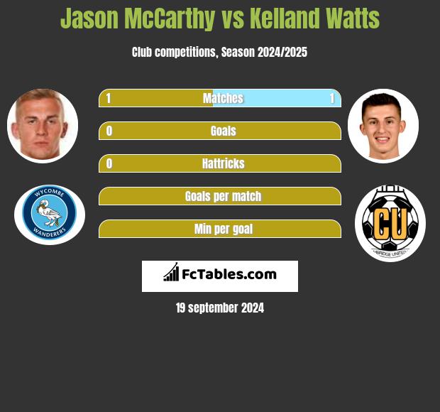 Jason McCarthy vs Kelland Watts h2h player stats