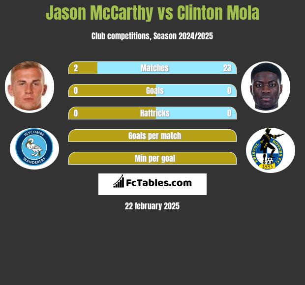 Jason McCarthy vs Clinton Mola h2h player stats