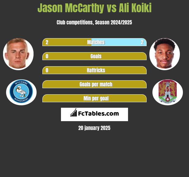 Jason McCarthy vs Ali Koiki h2h player stats