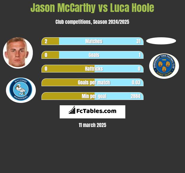 Jason McCarthy vs Luca Hoole h2h player stats