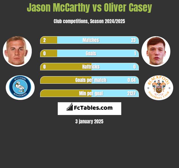 Jason McCarthy vs Oliver Casey h2h player stats