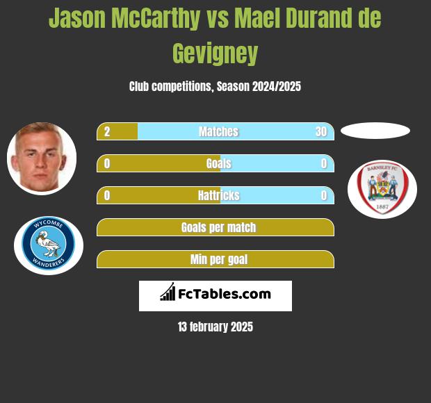 Jason McCarthy vs Mael Durand de Gevigney h2h player stats