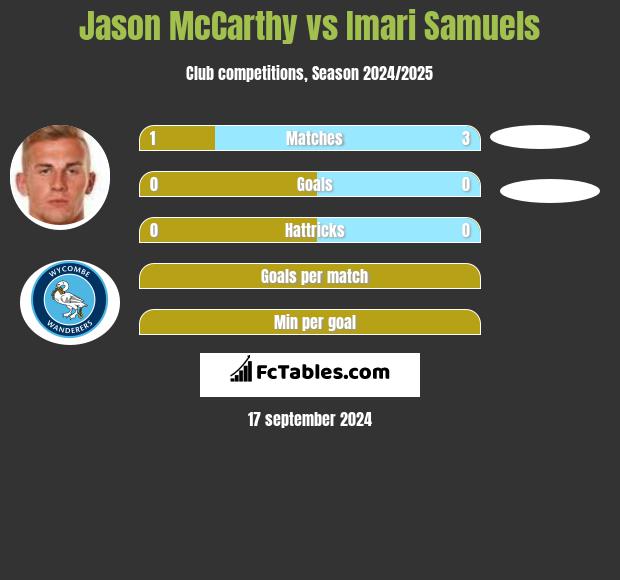 Jason McCarthy vs Imari Samuels h2h player stats