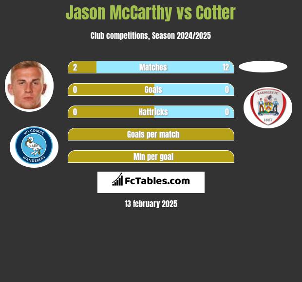 Jason McCarthy vs Cotter h2h player stats