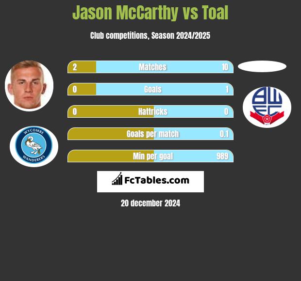 Jason McCarthy vs Toal h2h player stats