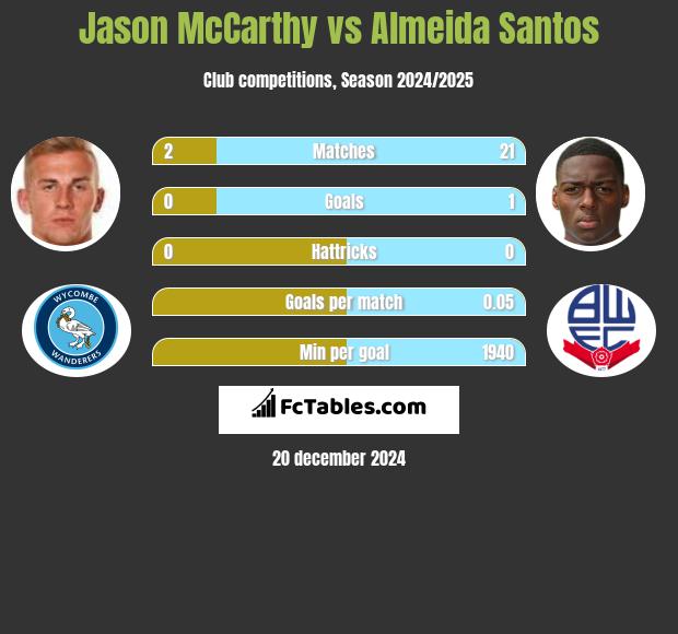 Jason McCarthy vs Almeida Santos h2h player stats